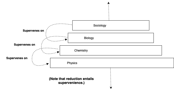 Supervenience