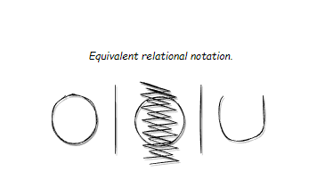 Equivalent Notation